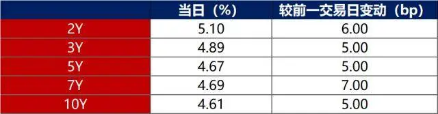 债市早报：债市窄幅震荡，银行间主要利率债收益率多数下行