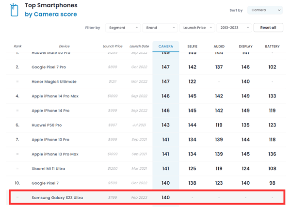 全球第10 三星Galaxy S23 Ultra相机DXO得分140：不敌小米11 Ultra