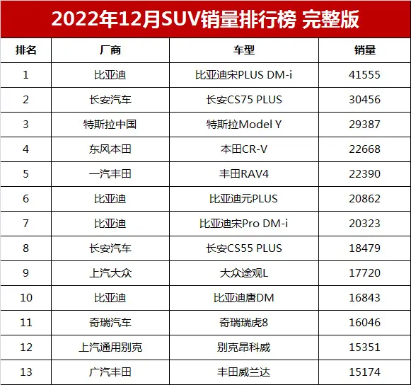 12月SUV销量排行总榜单，比亚迪宋销量101.8万