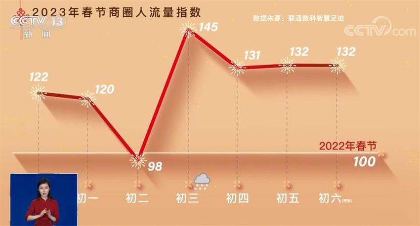 出行畅、消费旺、年味浓 盘点春节假期里的暖意中国