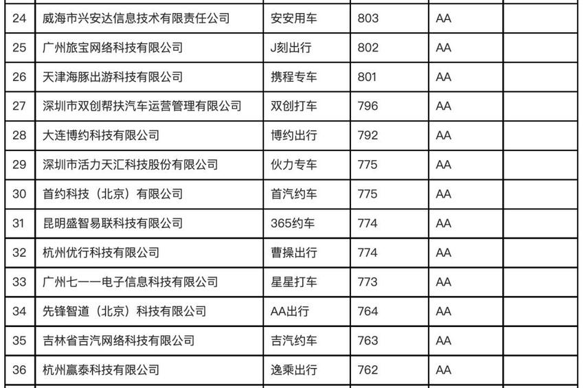 2021年度出租汽车企业服务质量信誉考核初评结果公示