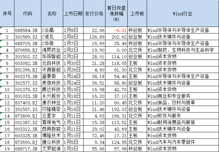 “大肉签”！诺瓦星云上市首日单签最高浮盈超14万，刷新近两年半记录