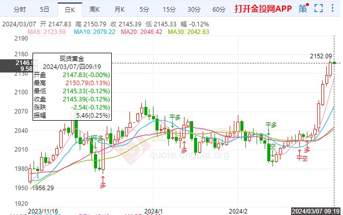 美联储褐皮书显示经济温和增长 黄金日内震荡调整