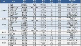 记者跑盘丨成都7月预计26盘取证卖房，超4000套房源入市