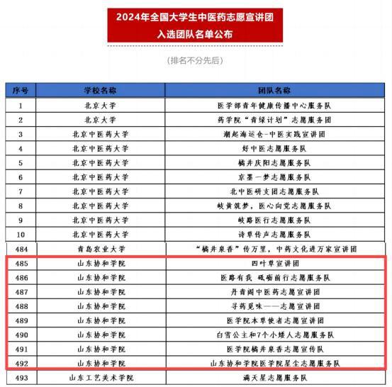 山东协和学院13支队伍入选全国大学生志愿宣讲团