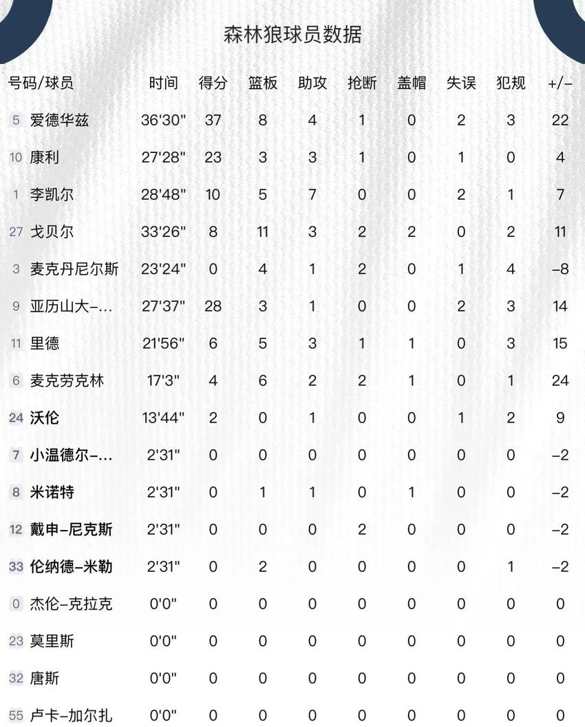 哈登12+2+7，伦纳德受伤离场，爱德华兹37+8+4，森林狼击败快船！