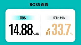 BOSS直聘二季报：营收14.88亿元，同比增长33.7%