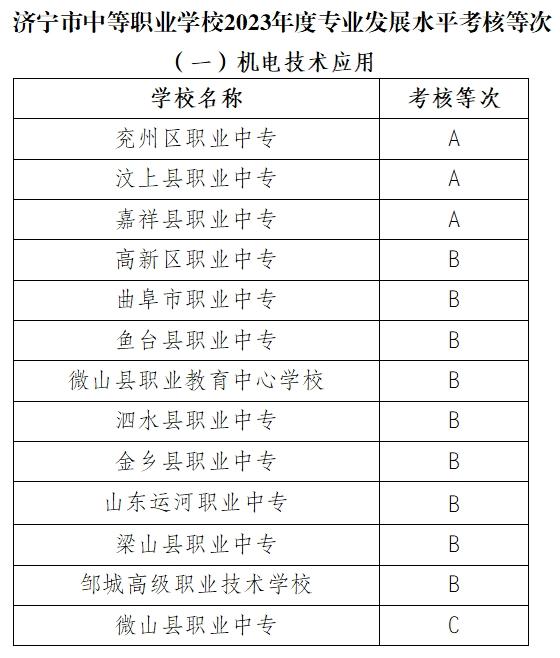 济宁市中等职业学校2023年度办学质量考核等次公示