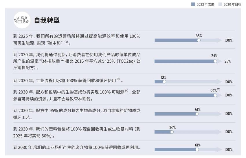 欧莱雅发布可持续发展报告，中国市场已实现运营碳中和｜最前线