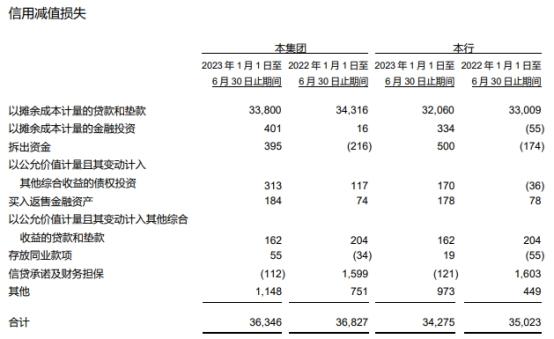 交通银行上半年净利增4.5% 信用减值损失降至363亿