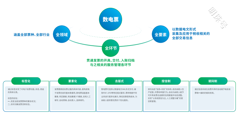 数电票持续扩围，一文详解数电票升级思路，助企业快速对接上线