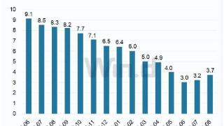 8月美国CPI高于预期，美股分化，美联储加息预期又起了？