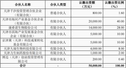 再度联手金沙江联合资本 康希诺拟1.4亿元设立私募基金完善产业布局