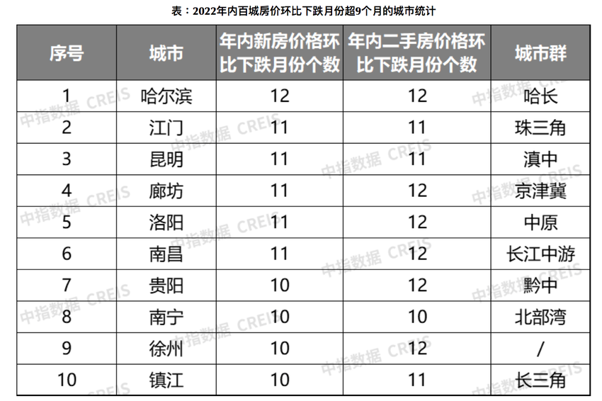 机构：2022年百城房价累计由涨转跌，楼市整体仍处深度调整期