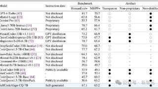 代码模型自我进化超越GPT-4o蒸馏！UIUC伯克利等提出自对齐方法 | NIPS 2024