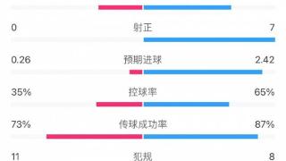 阿森纳5-0客胜伯恩利数据：枪手16射7正，伯恩利0射正