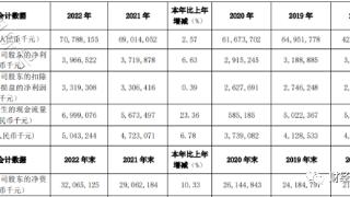 白云山2022年净利39.67亿同比增长6.63%