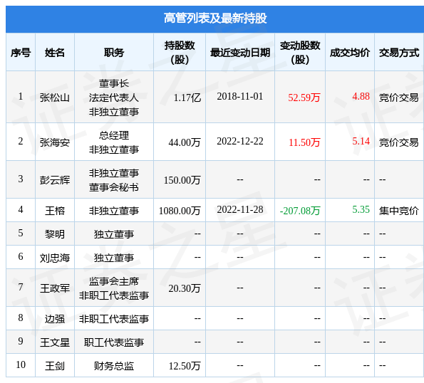 华邦健康（002004）董监高及核心技术人员增减持公司股份