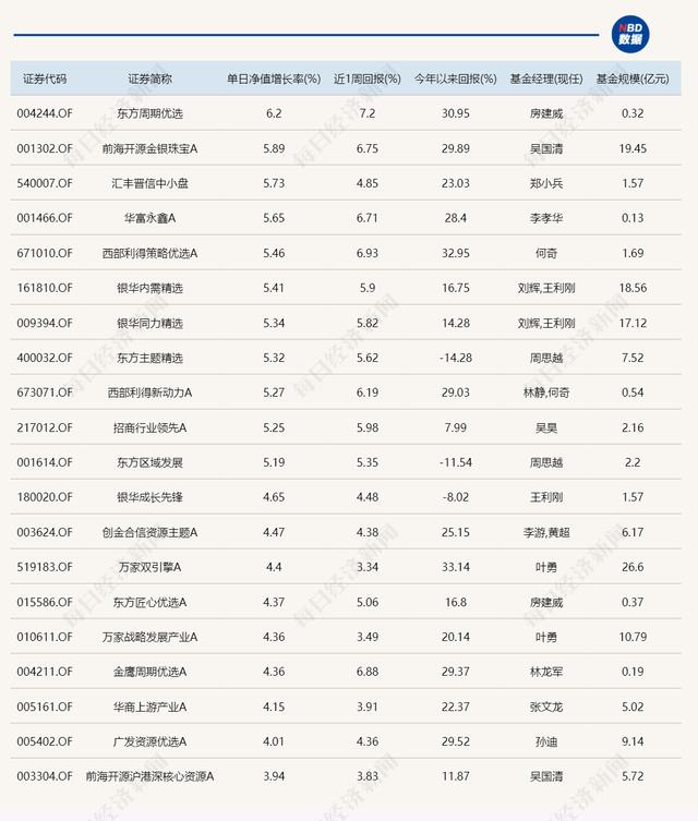 市场全天震荡走高，贵金属、民爆、煤炭板块涨幅居前