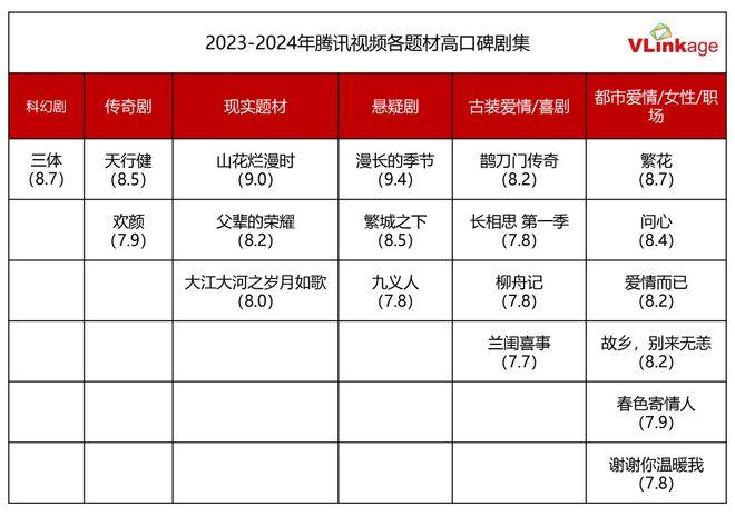 《山花烂漫时》豆瓣开分9.0分，腾讯视频蝉联“口碑年冠”底气何在？