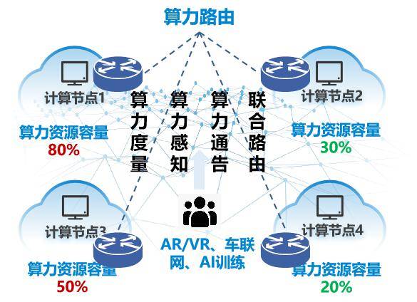 中国移动推出全球首台算力路由器，号称“历时两年研制”