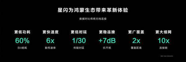 华为发布全新近距离无线连接技术星闪 数传速率提升6倍