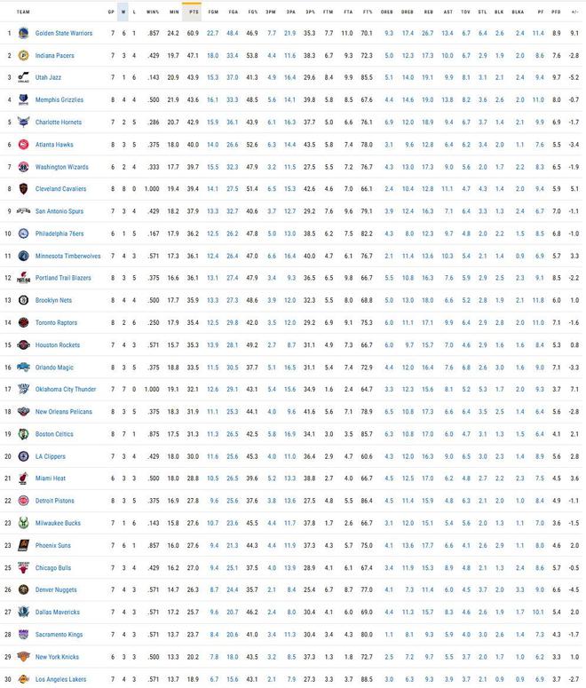 18.9分垫底，湖人伤情更新！2米13新援痊愈 老詹遭恶搞成美国总统