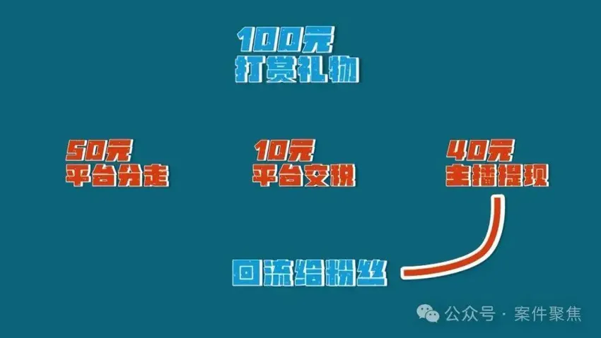 6000多万元打赏给了四个主播? 21人被抓！