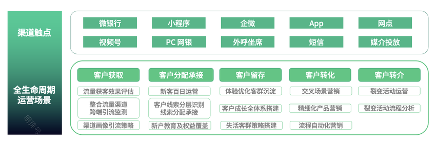 银行业数字化运营体系：渠道触点矩阵建设