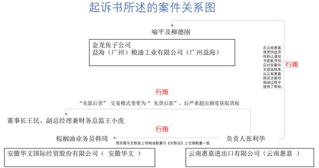 金龙鱼子公司不认同《起诉书》认定的事实和指控的罪名