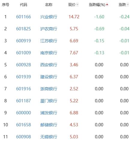 银行板块涨0.29% 招商银行涨1.27%居首