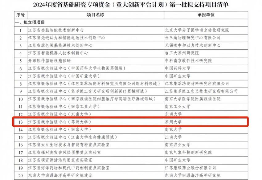 苏州大学获批江苏省首批概念验证中心