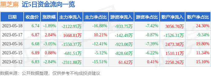 黑芝麻(000716)报收于6.74元，下跌1.89%