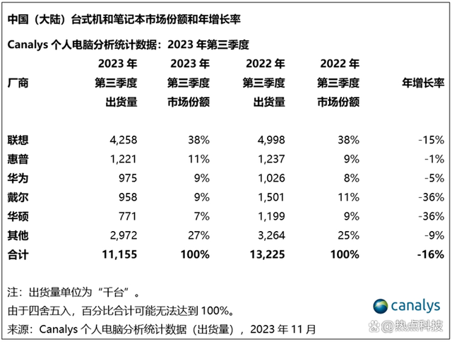 悔之晚矣，戴尔“去中化”传闻后一路暴跌，已被华为全面超越