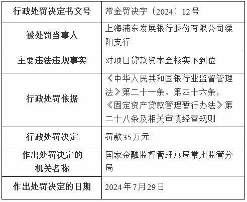 浦发银行常州2家支行共收4罚单 发放无实际用途贷款等