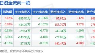 宁波中百（600857）2月7日主力资金净卖出895.50万元