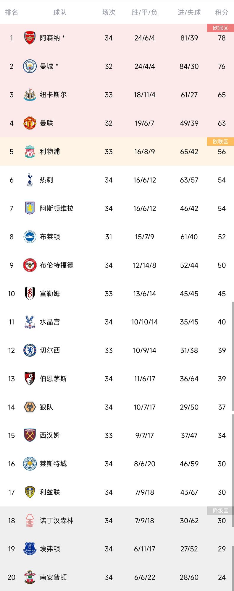 阿森纳在多赛两场的情况下重回榜首，领先第二曼城2分