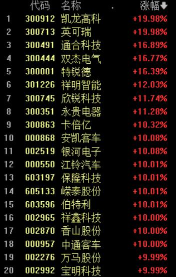 A股收评：沪指跌1.15%，创业板指涨0.73%