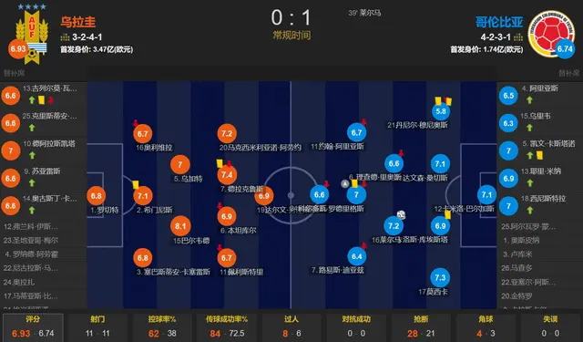 J罗5场6助破梅西纪录+染黄 哥伦比亚1-0乌拉圭与阿根廷会师决赛