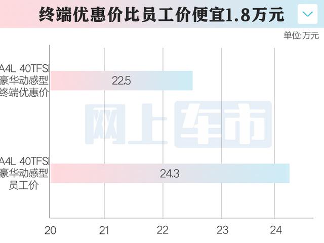 奥迪确认：全新国产A4L下线！现款6.5折甩卖