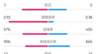 皇马2-1拜仁数据：射门19-8，射正7-5