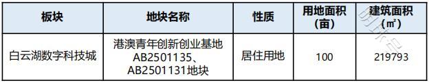 广州白云下半年将继续推出10宗优质居住地块