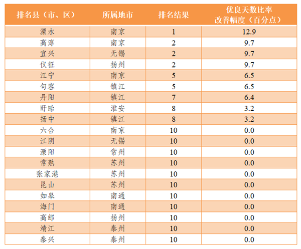 3月江苏环境空气质量排名公布 江宁溧水仪征优良天数比率100%