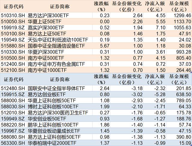 三大指数均收涨，3只沪深300ETF合计净流入15.26亿元