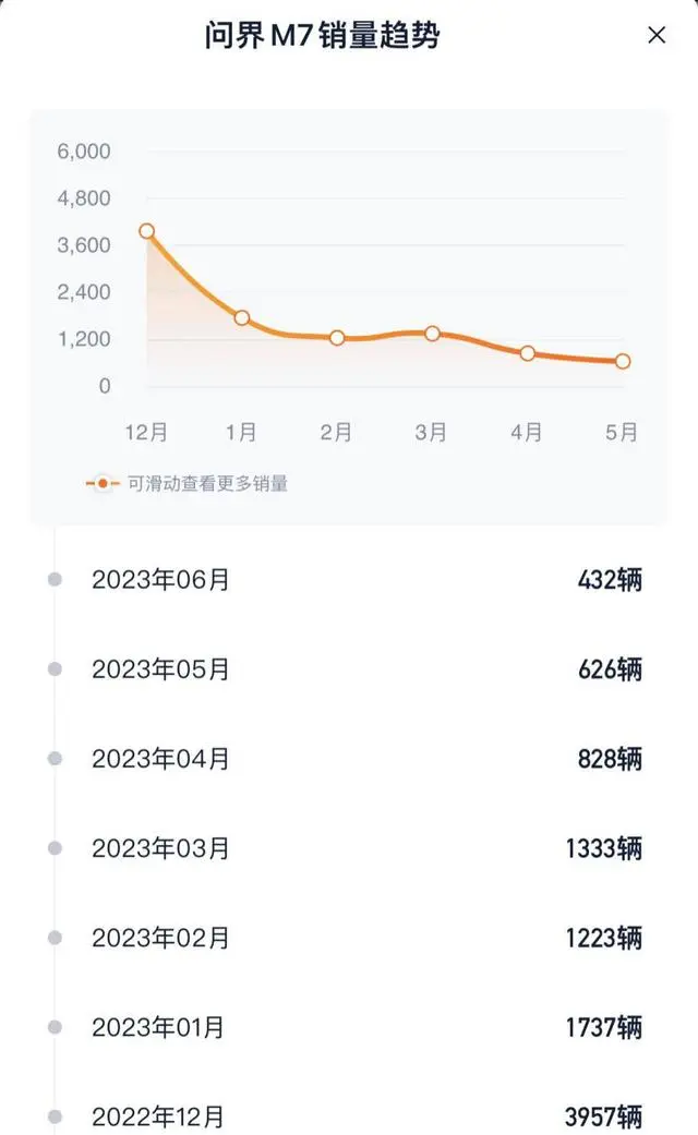 涉嫌违反广告法？余承东称“问界M9是1000万以内最好的SUV”惹争议