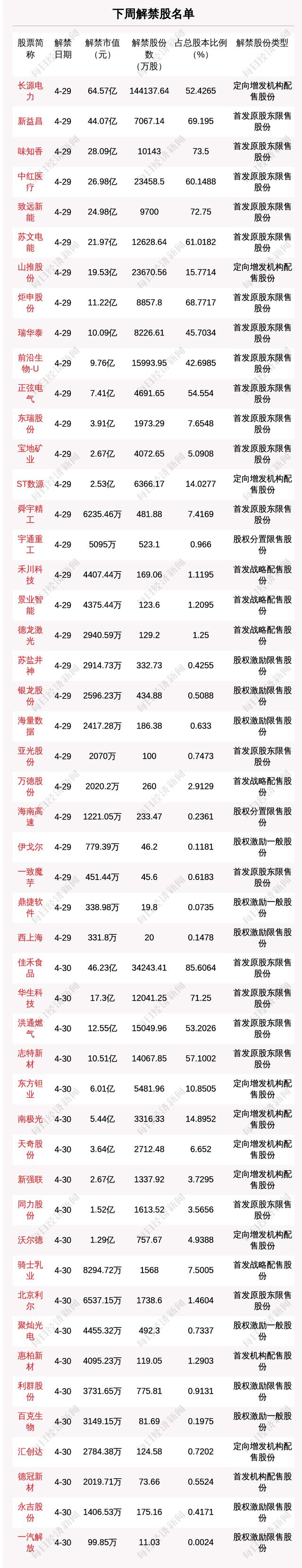 下周49家公司37.99亿股限售股解禁，解禁市值达392亿元