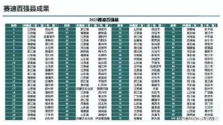 赛迪百强县（2023）榜单发布 辽宁瓦房店市东北县域唯一