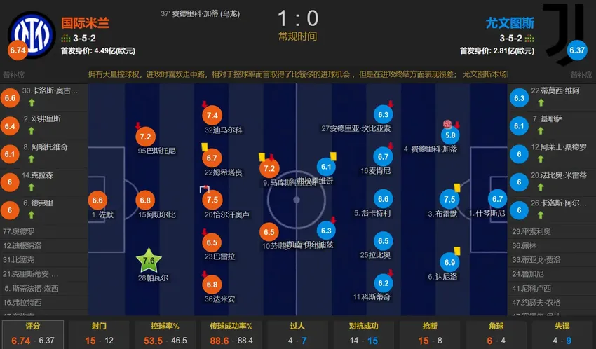 争冠稳了！加蒂乌龙 国米1-0尤文豪取4连胜&少赛1场4分领跑