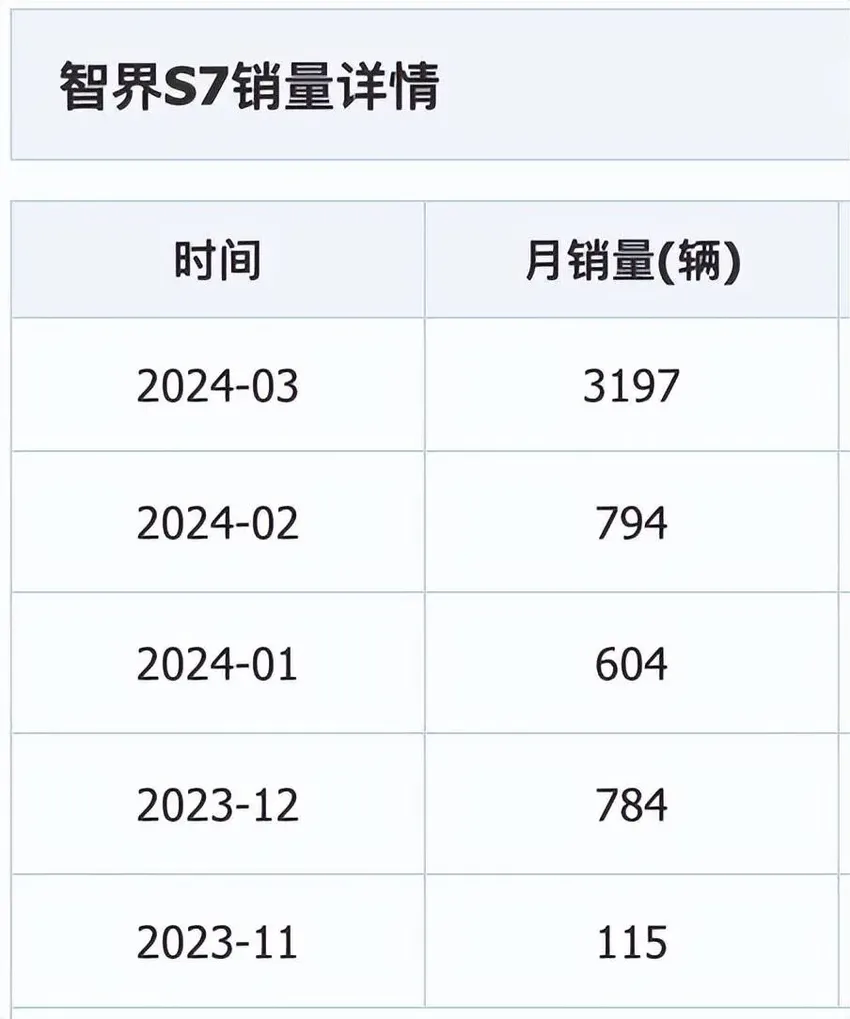 新款智界S7新在哪里？换新后和产能提升必成爆款！