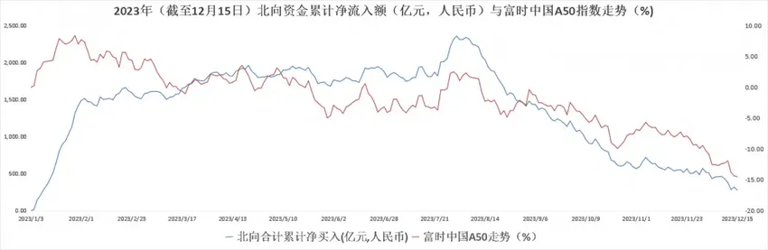 北向资金全年净流入或创阶段新低，机构：外资有望回流！A50ETF基金（512550）兼顾价值与成长丨ETF观察